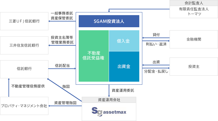 投資法人および資産運用会社のガバナンス