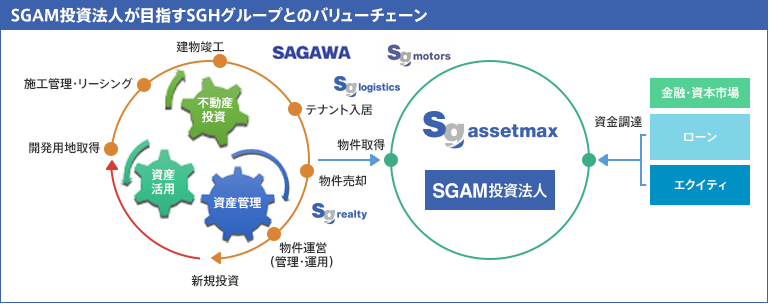 SGAM投資法人が目指すSGHグループとのバリューチェーン